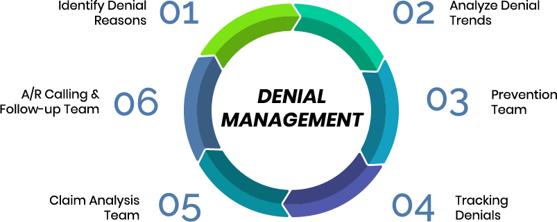 denial-management-cycle
